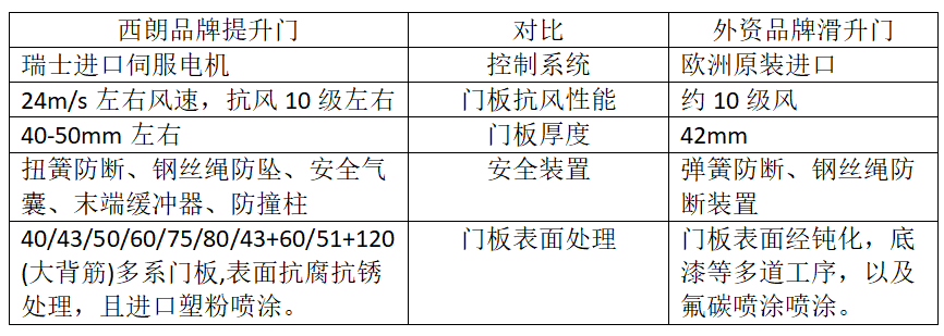 西朗品牌提升門和外資對(duì)比